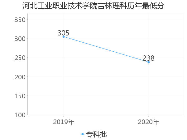 最低分