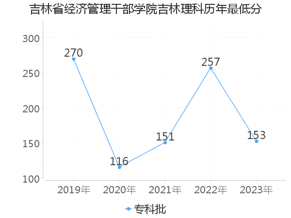 最低分