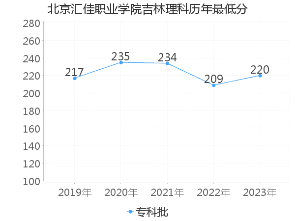 最低分