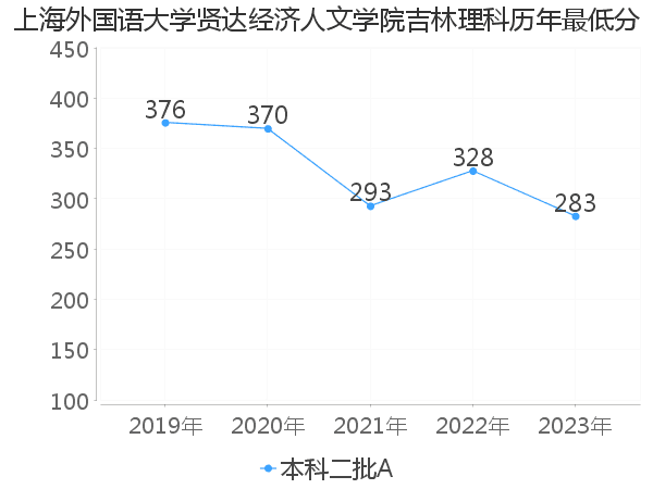 最低分