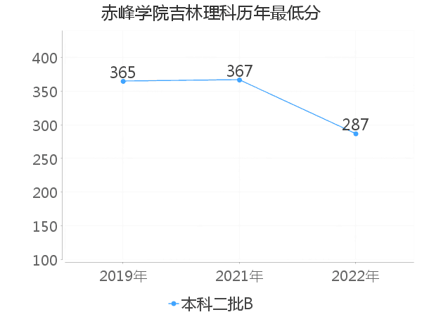 最低分