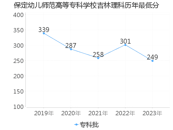 最低分