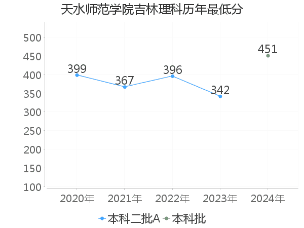 最低分