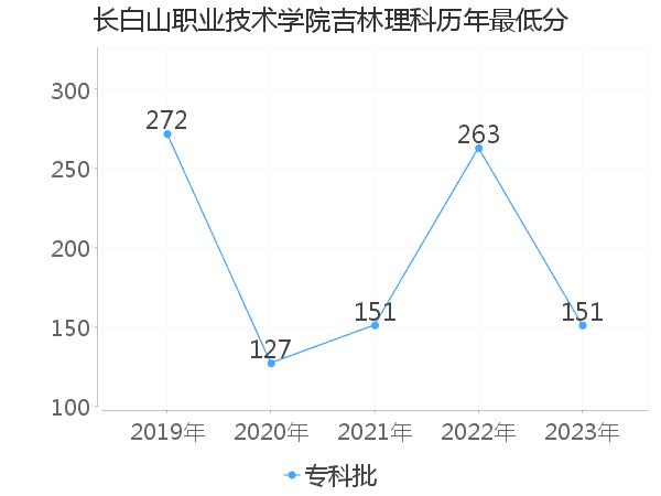 最低分