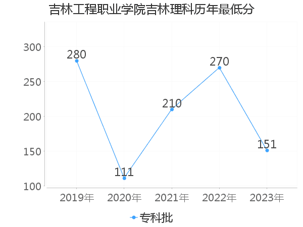 最低分