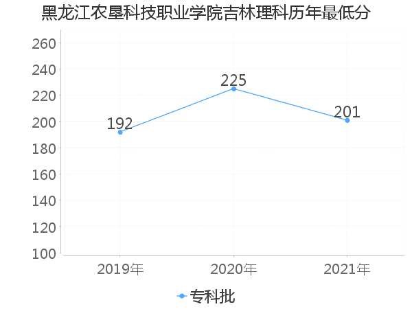 最低分