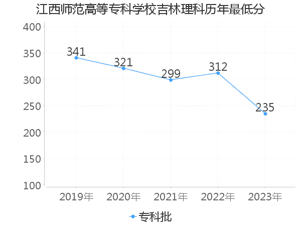 最低分