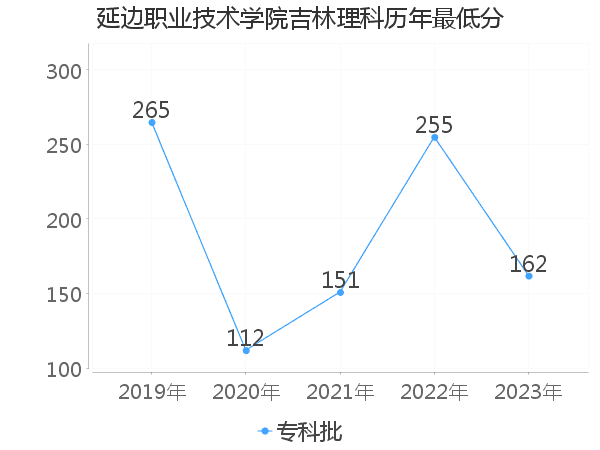 最低分