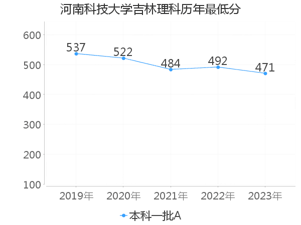 最低分