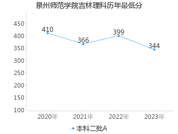 最低分