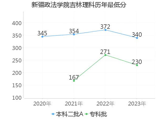 最低分