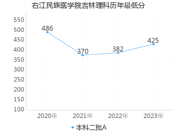 最低分