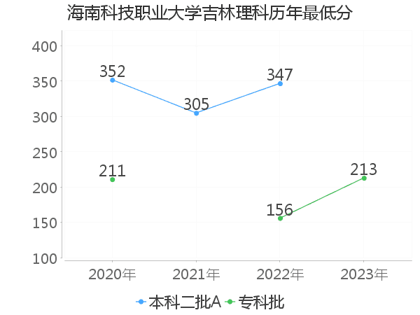 最低分