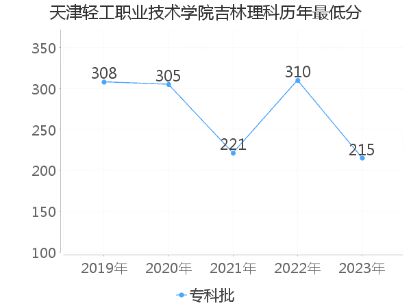 最低分