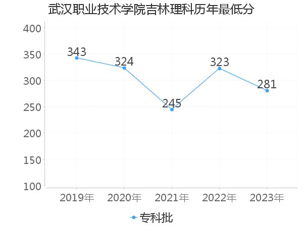 最低分