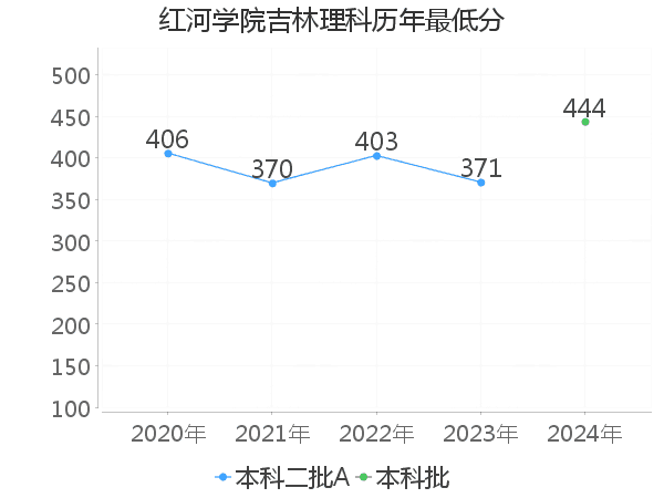 最低分