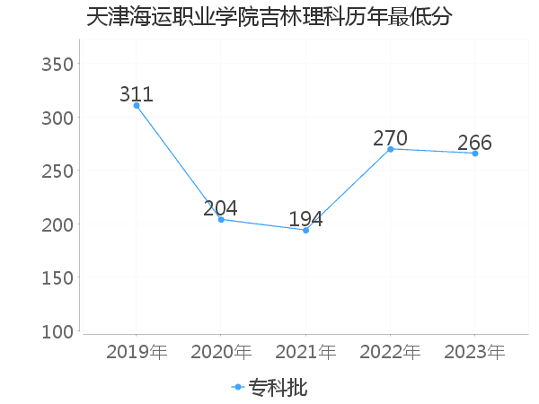 最低分