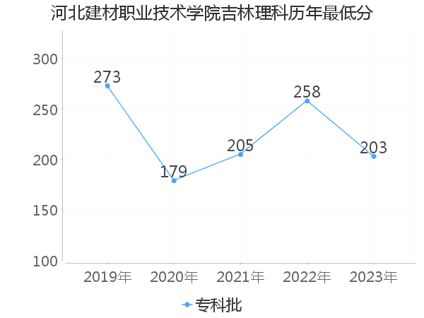 最低分