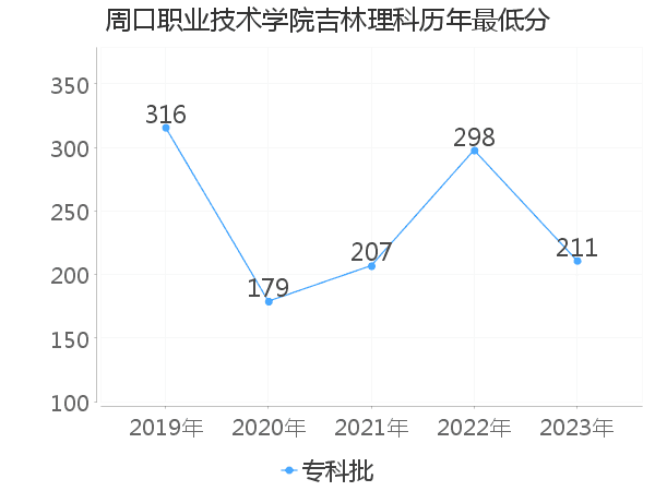 最低分