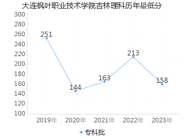 最低分