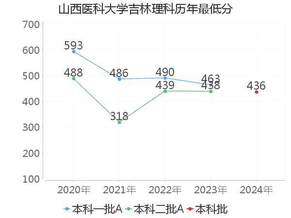 最低分