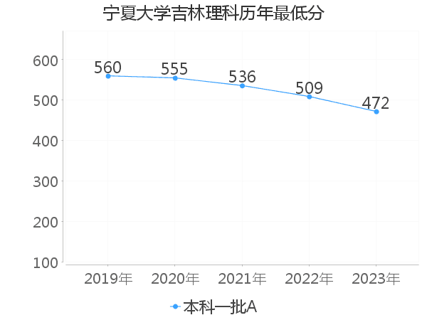 最低分