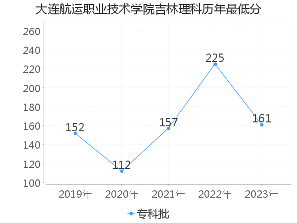 最低分