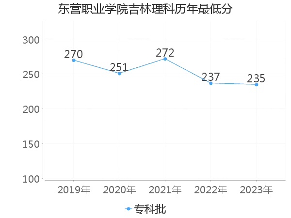 最低分