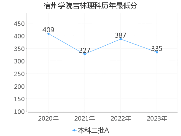 最低分