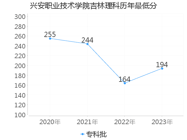 最低分