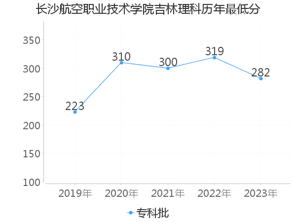 最低分