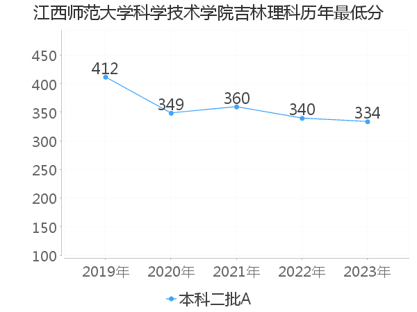 最低分