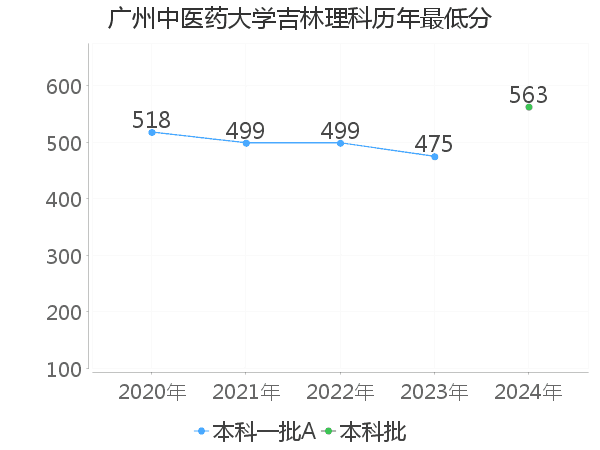 最低分