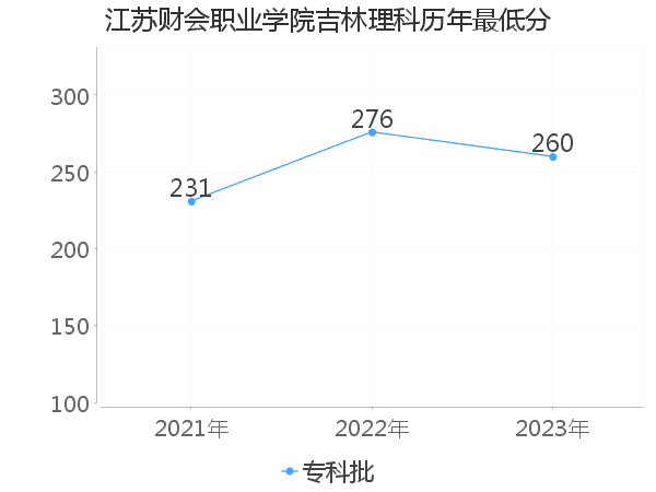 最低分