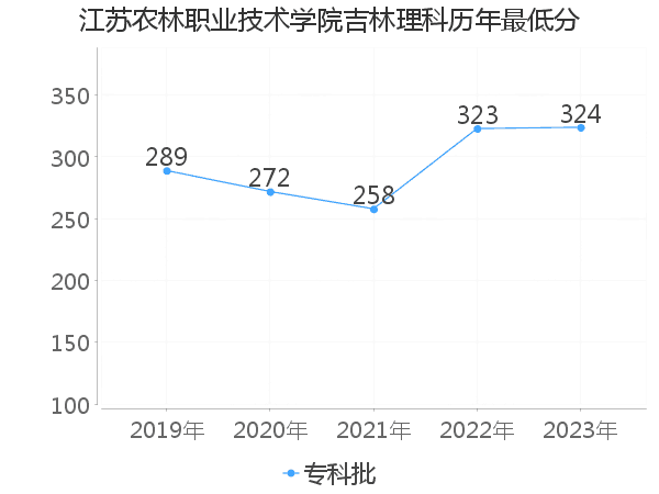 最低分