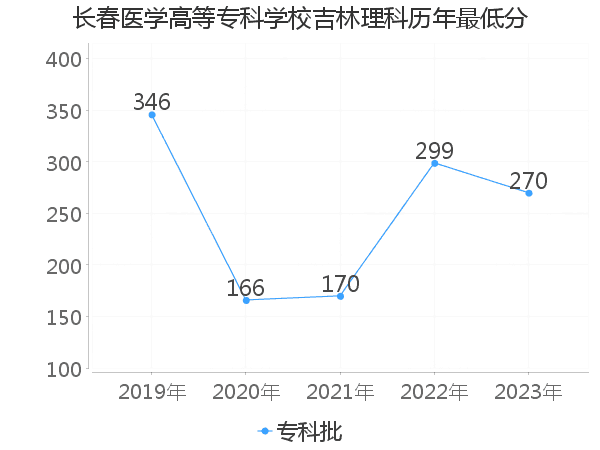 最低分