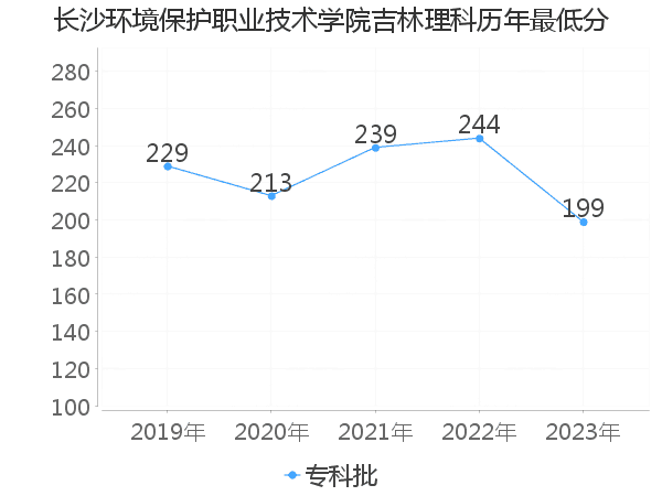 最低分