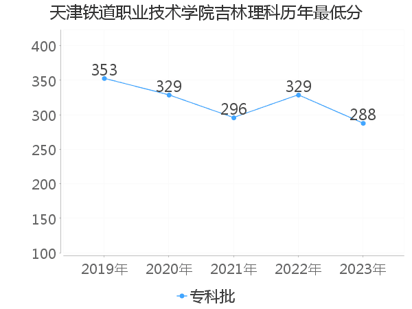 最低分