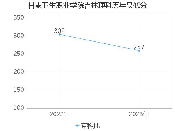 最低分