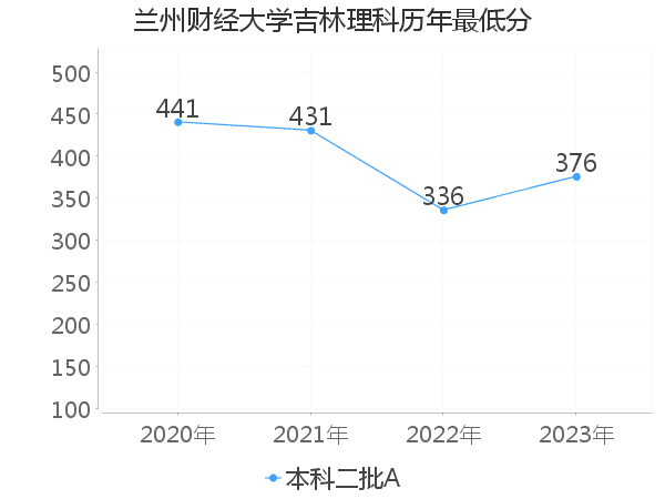 最低分