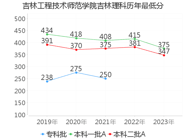 最低分