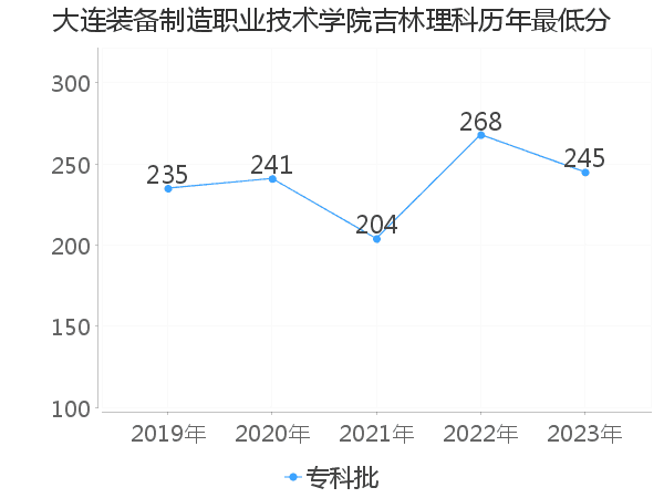 最低分