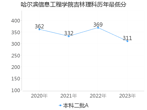 最低分