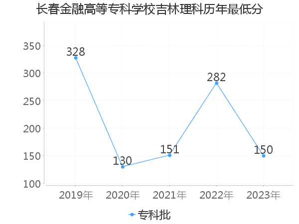 最低分