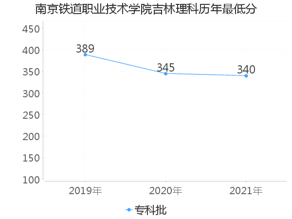 最低分