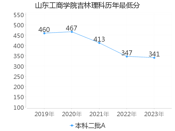 最低分