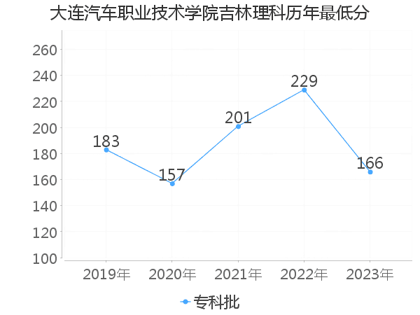 最低分