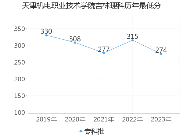 最低分