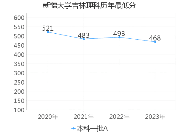 最低分