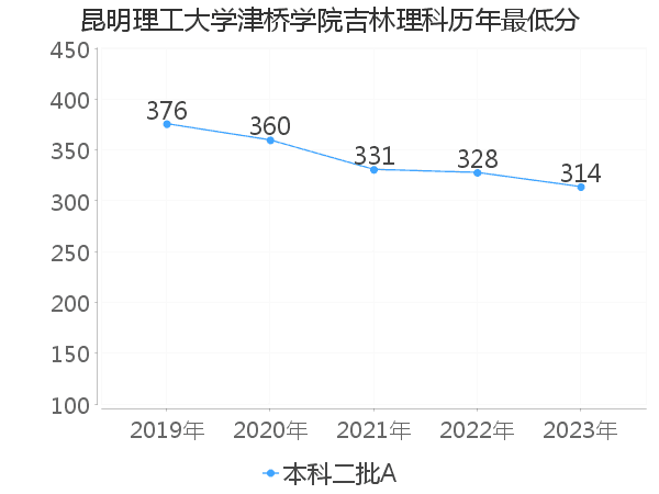 最低分